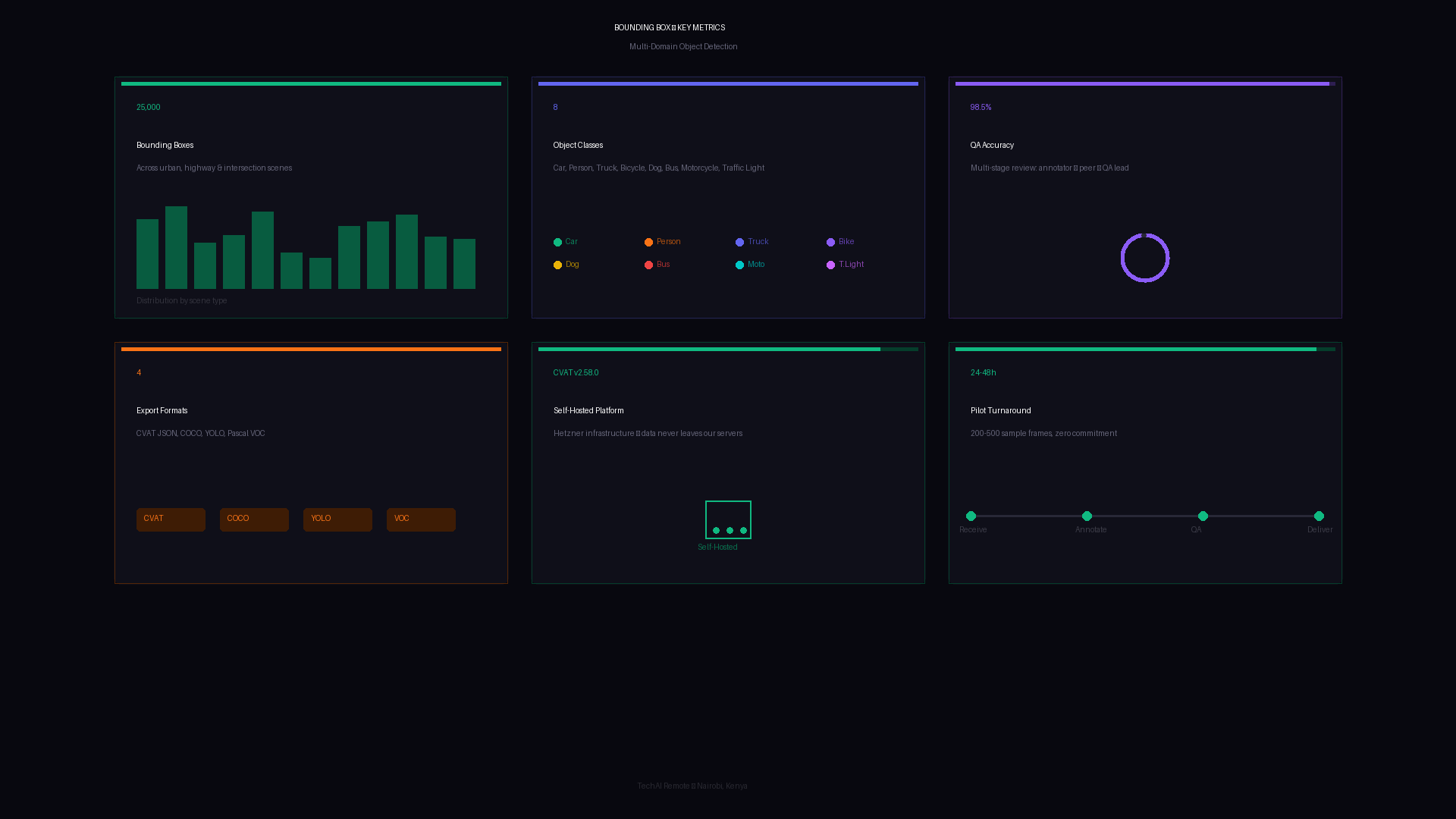Bounding box annotation metrics - 25000+ annotations across 6 clients