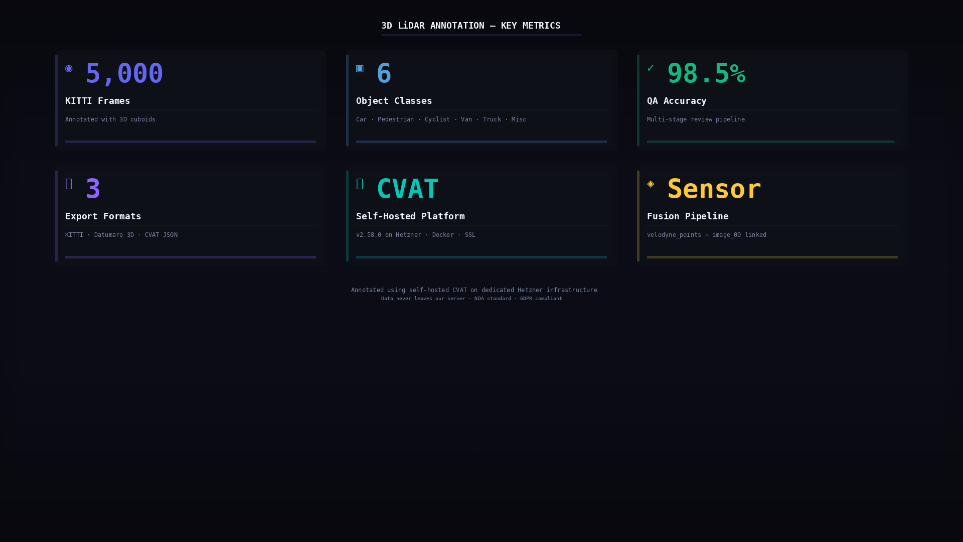 3D LiDAR annotation key metrics - 5000 frames, 6 object classes, 98.5% QA accuracy