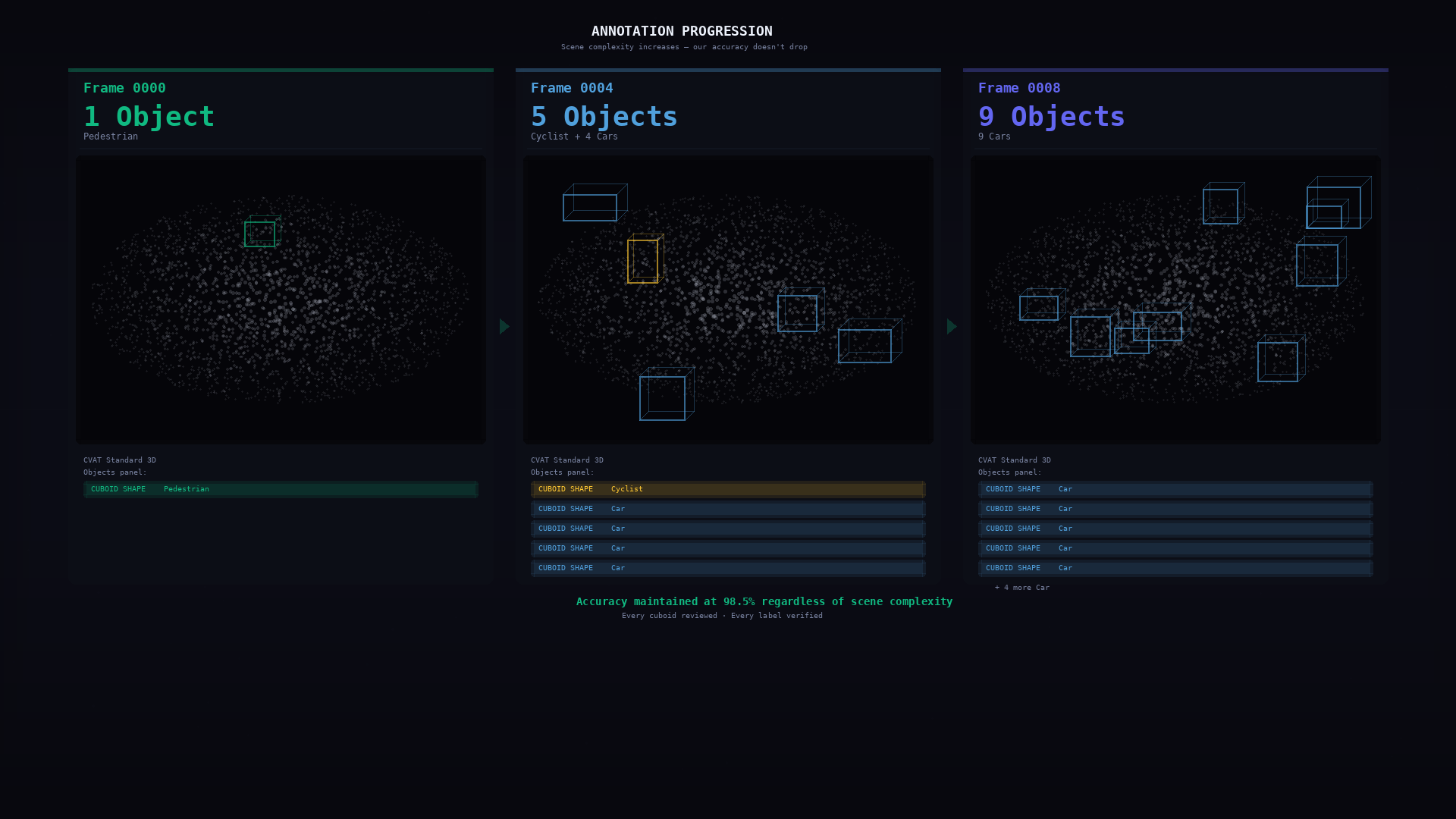 Annotation progression showing increasing scene complexity from 1 to 9 objects